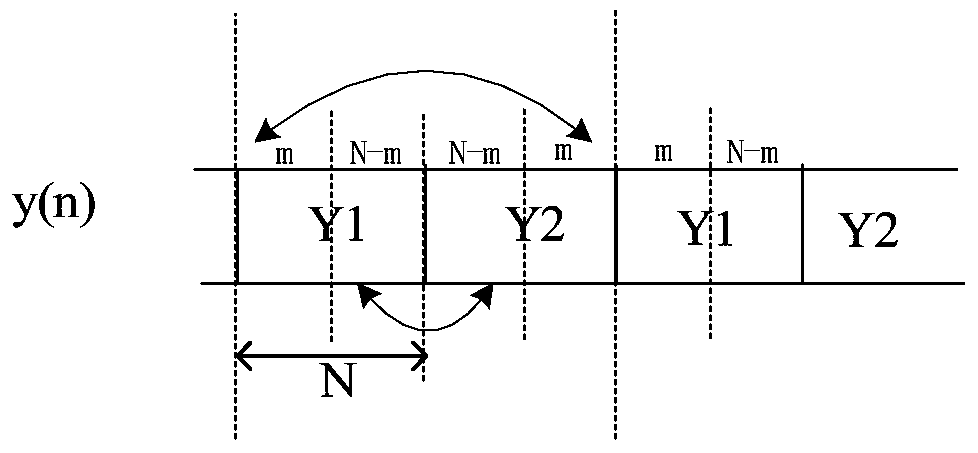 A system and method for sending and receiving cyclic symmetric preamble signals