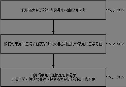 Self-learning method and device, electronic equipment and storage medium of hydraulic torque converter