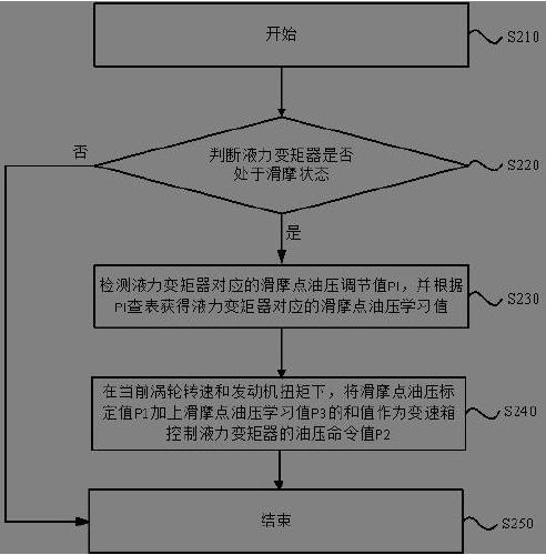 Self-learning method and device, electronic equipment and storage medium of hydraulic torque converter