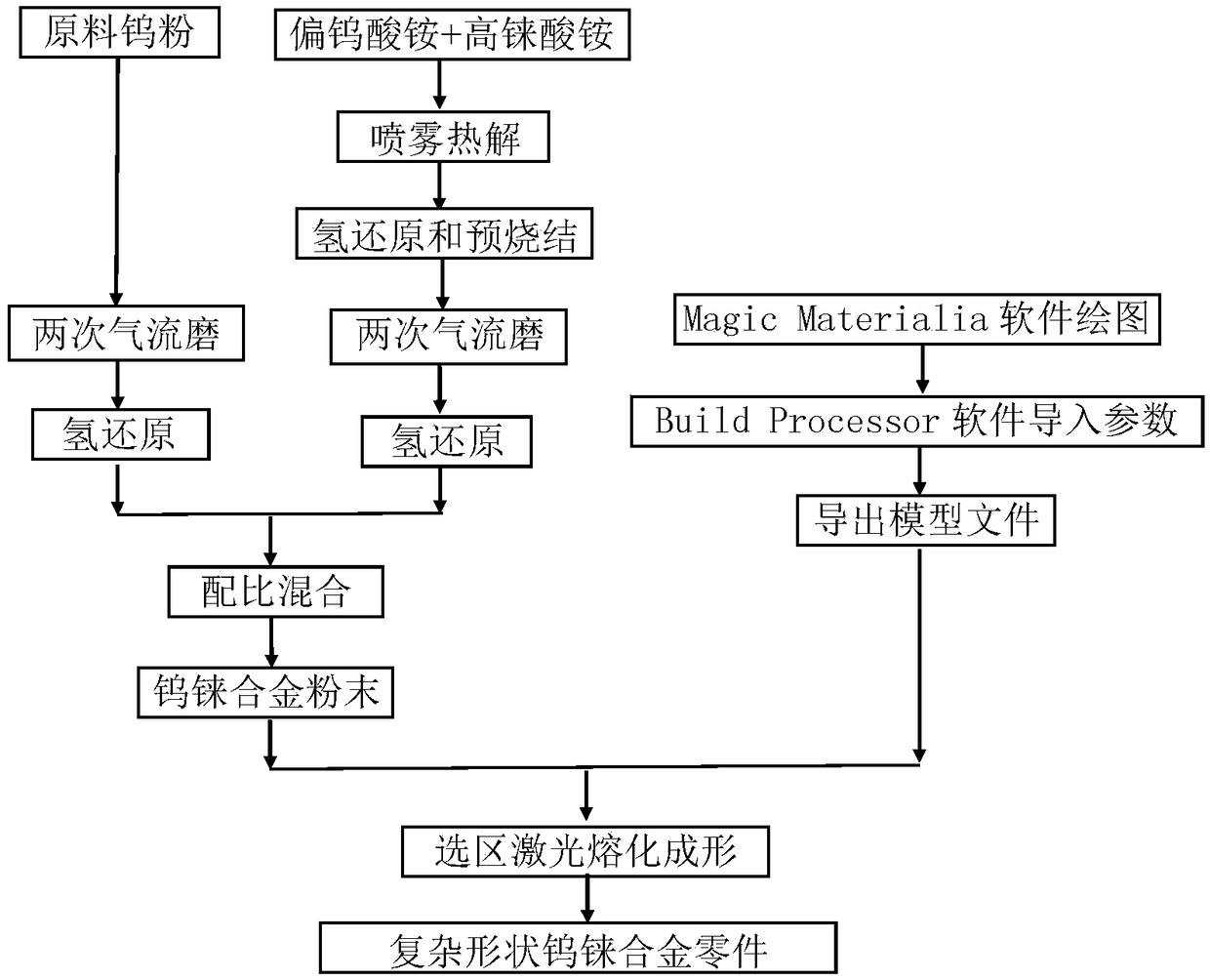 Method for preparing high-performance tungsten base metal parts