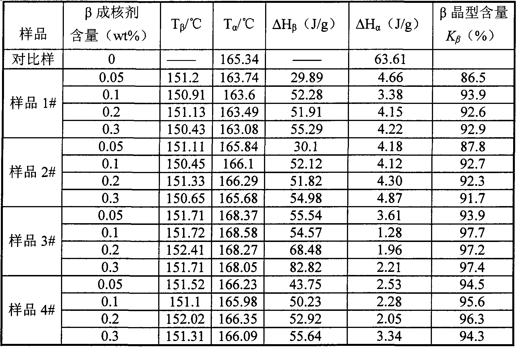 Application of carboxylic acid metal salt of tetrahydrophthalic anhydride as nucleating agent for polypropylene beta crystal form