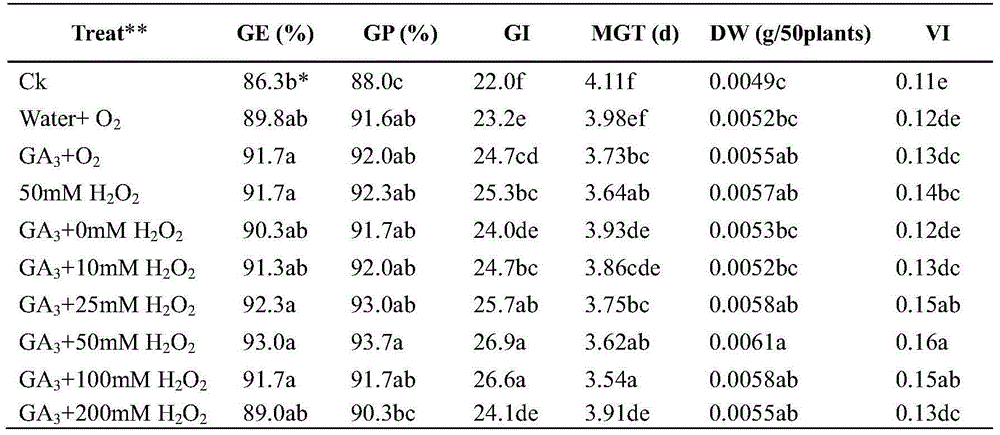 Seed priming solution and method