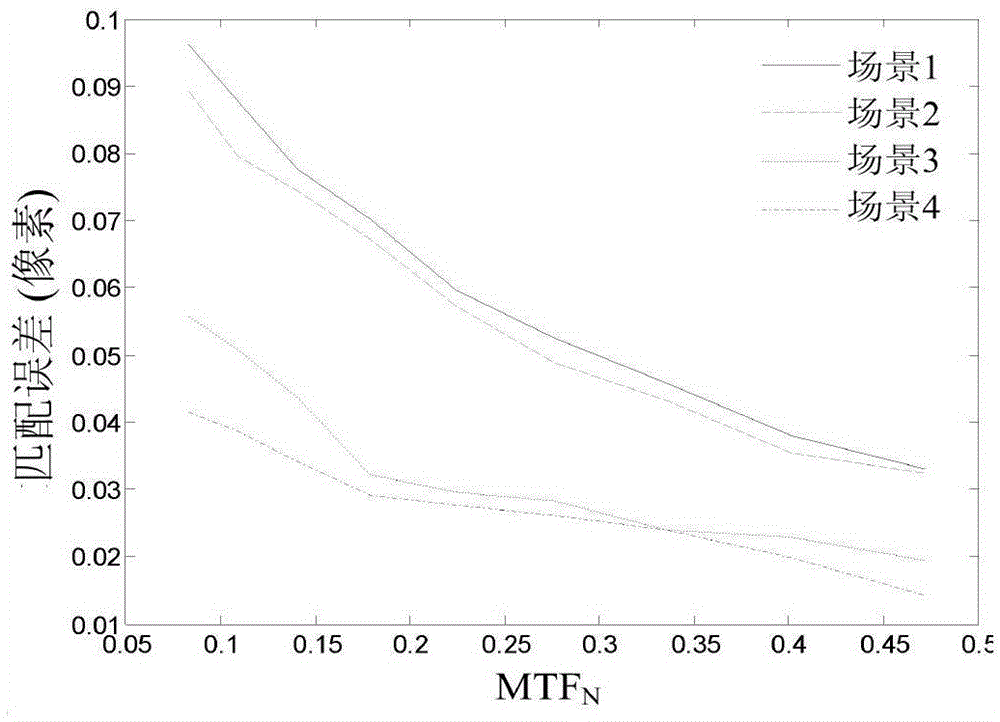 Quantification method of radiation performance indexes of optical mapping camera