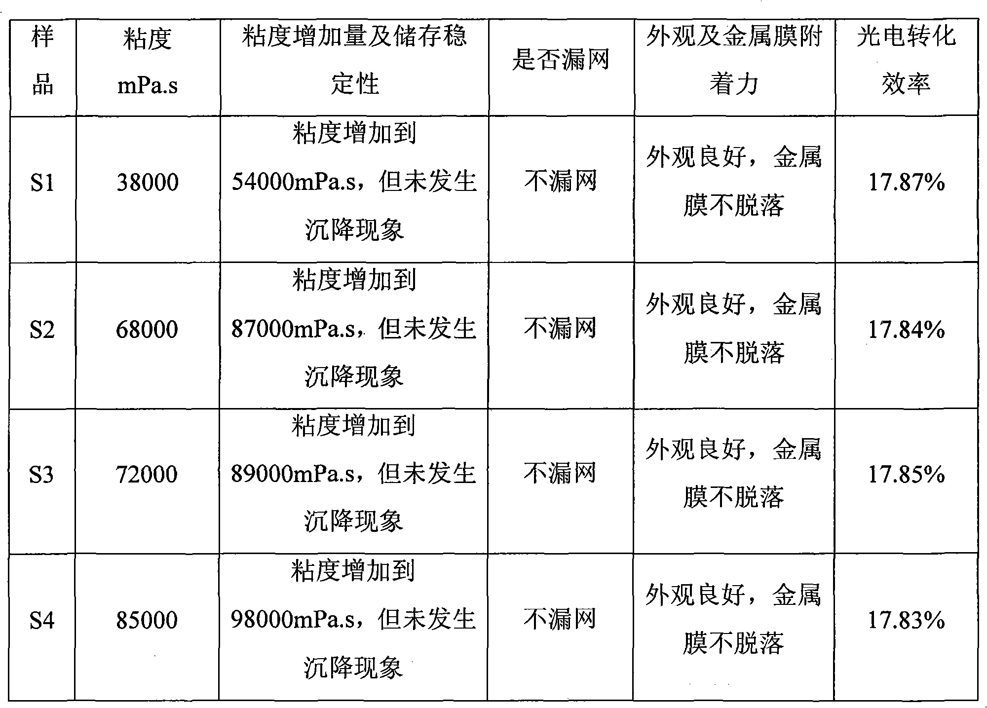 Conductive paste for solar cell and preparation method thereof