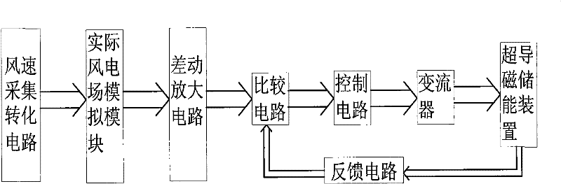 Wind-power-station power output counterbalance system and working method thereof