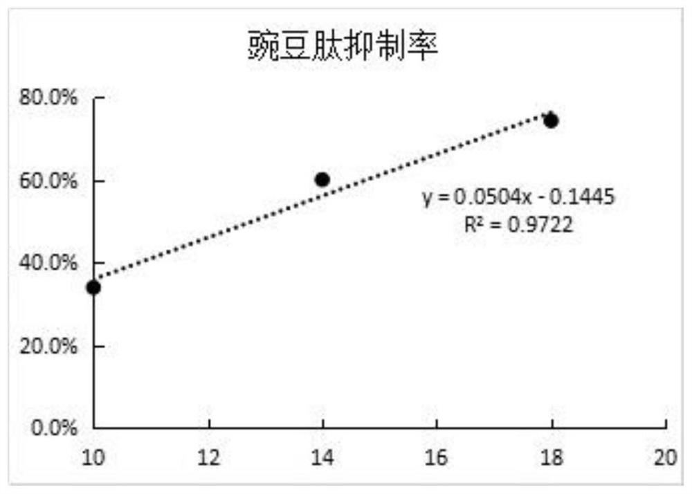 Preparation method and application of multifunctional pea peptide