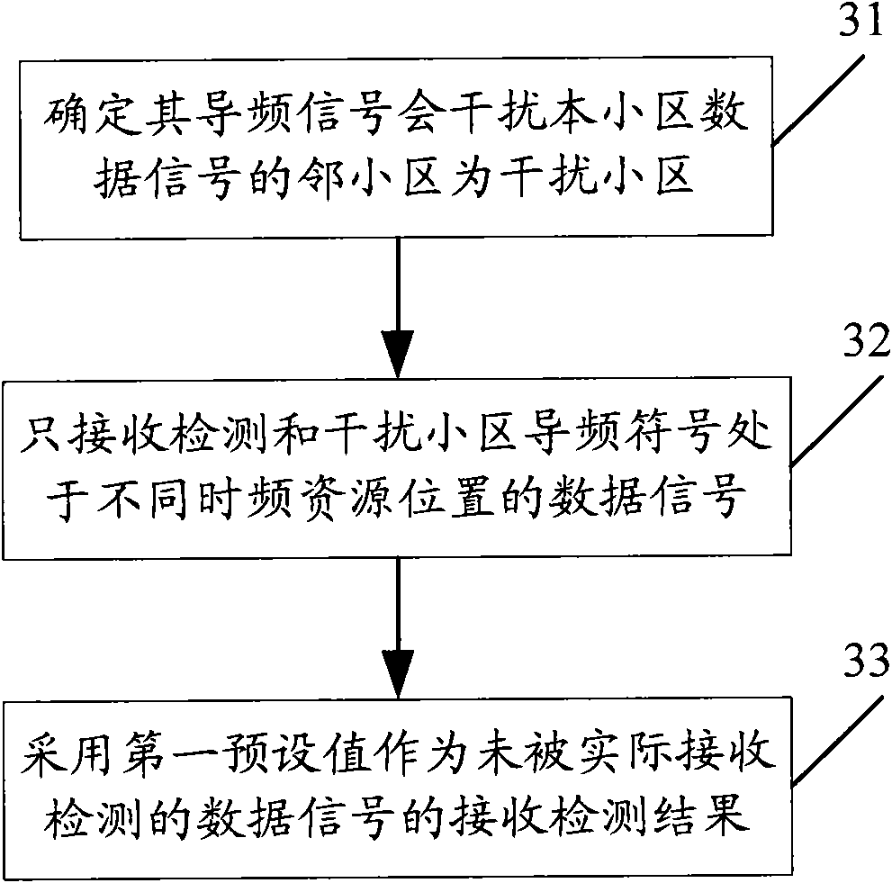 Signal reception and detection method, mobile terminal and method and device for signal transmission