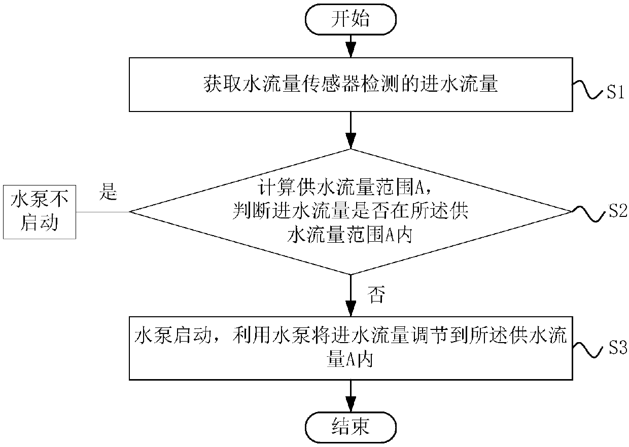 Water flow control method and gas water heater