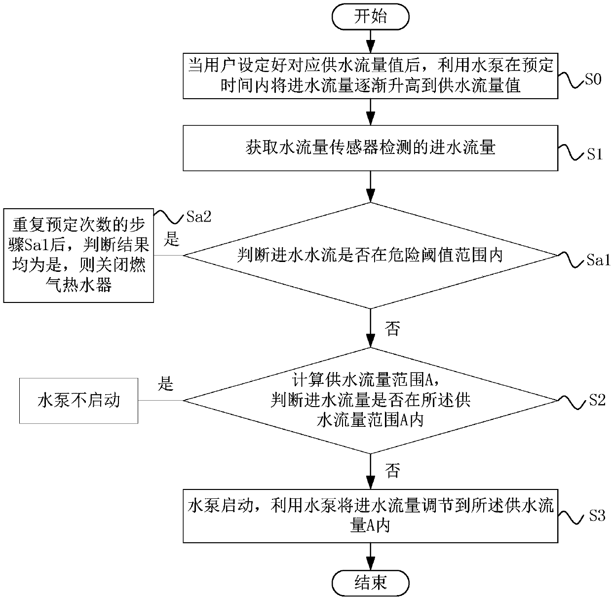 Water flow control method and gas water heater