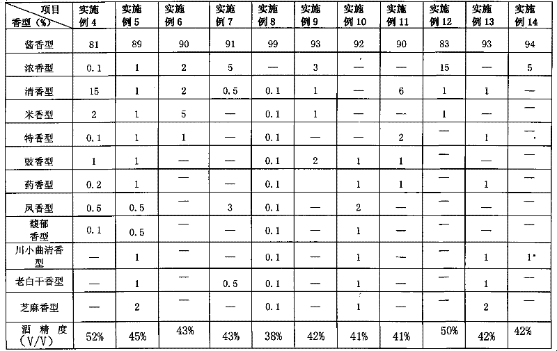 Preparation method of multi-taste Maotai-flavor white spirit