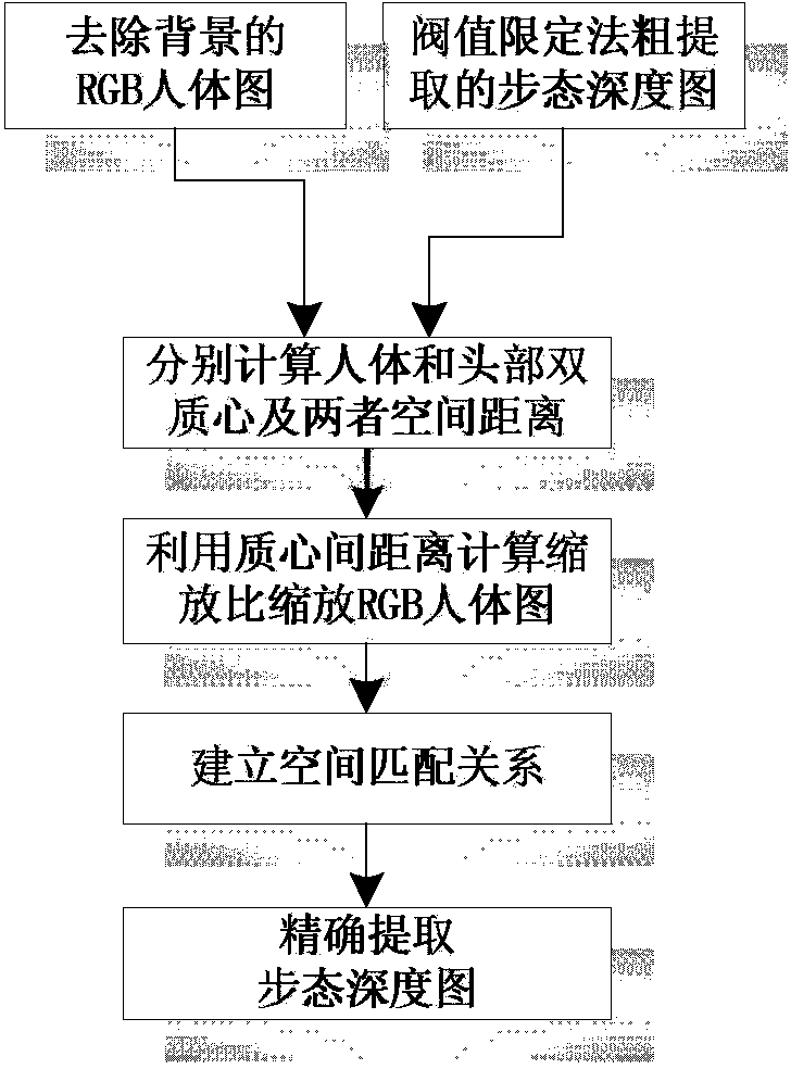 Viewing-angle greatly-variable gait recognition method based on gait three-dimensional contour matching synthesis