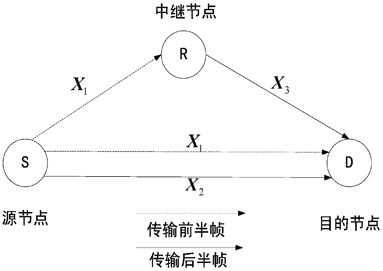 Distributed space-time trellis code relay transmission method based on soft information