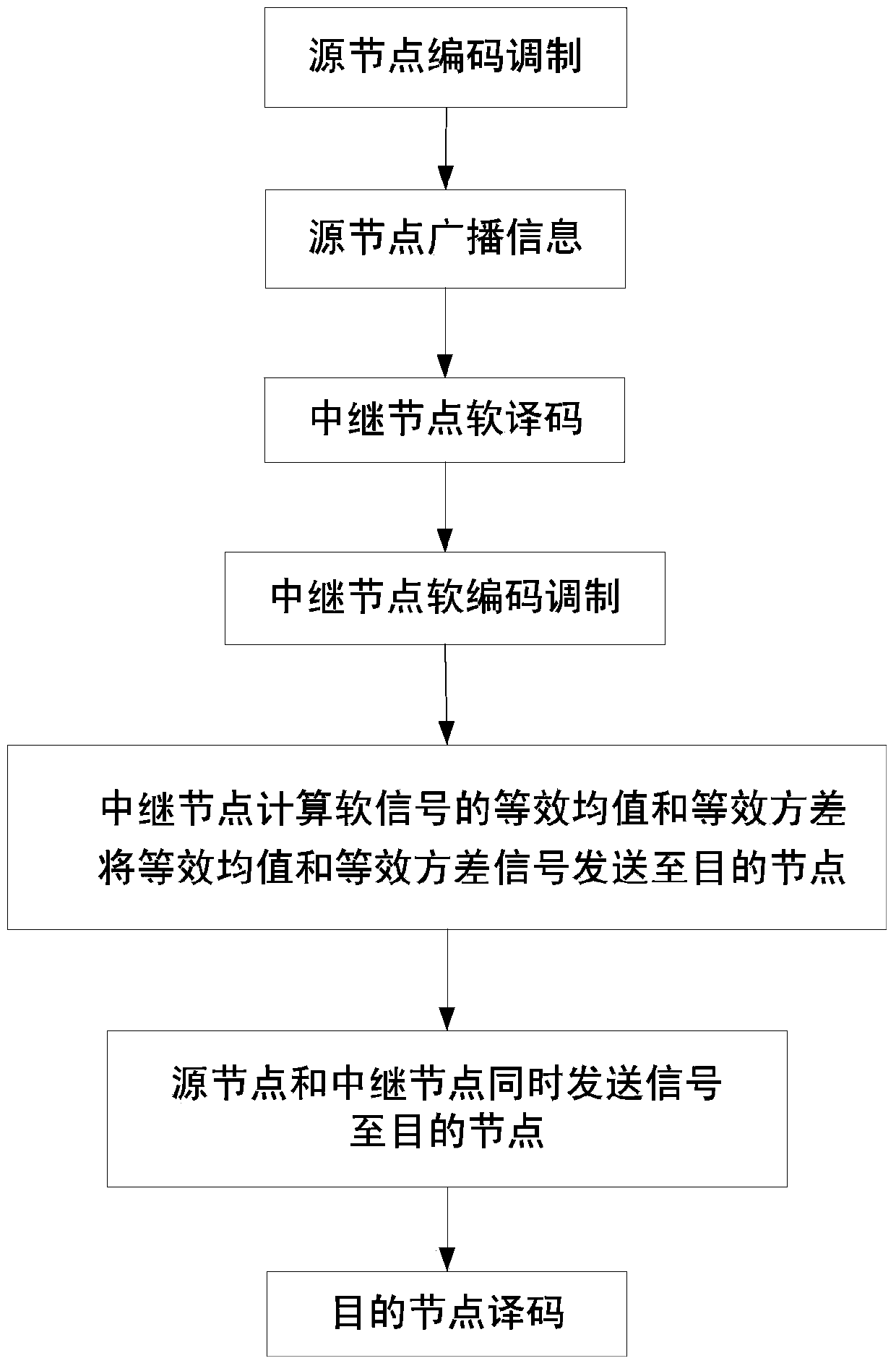 Distributed space-time trellis code relay transmission method based on soft information