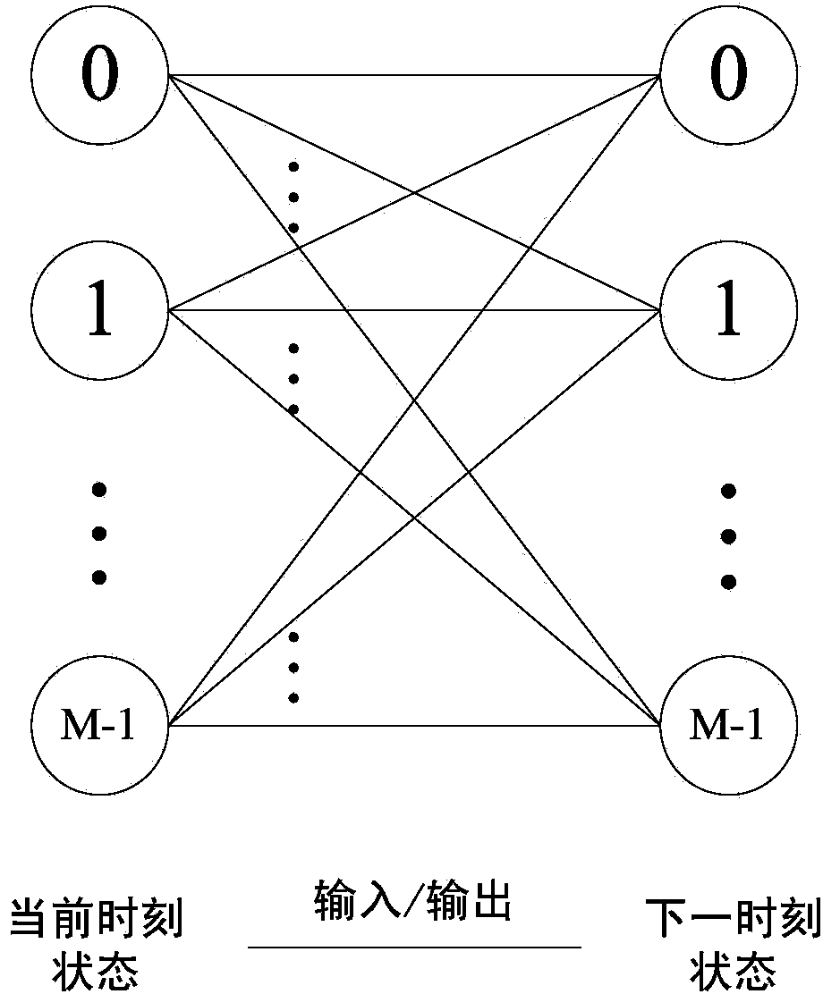 Distributed space-time trellis code relay transmission method based on soft information