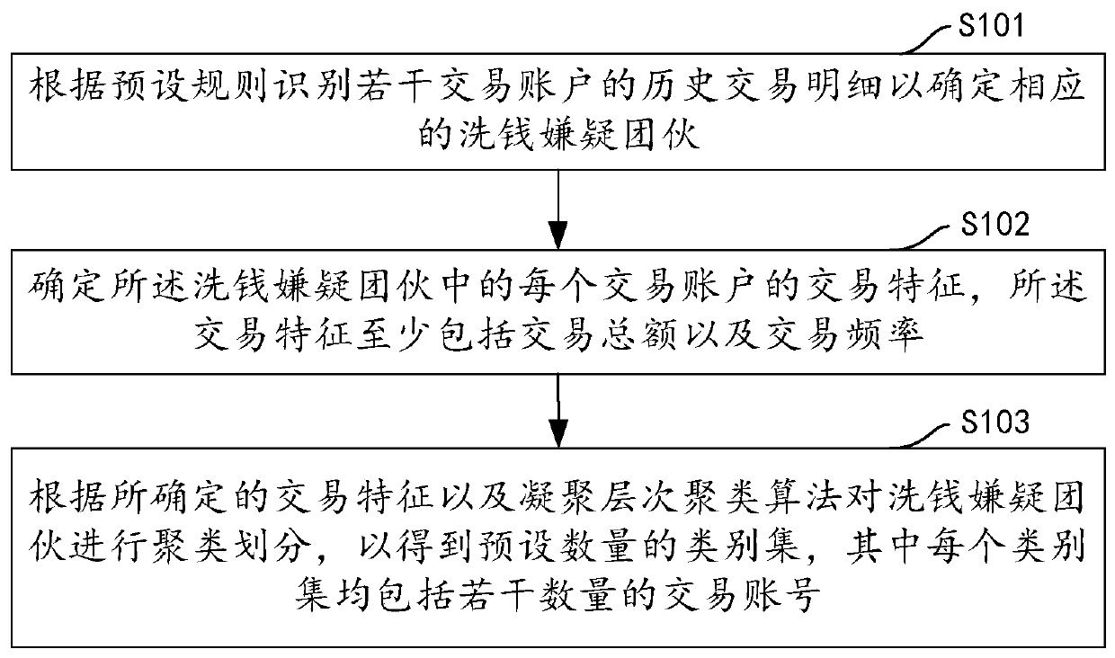 Account classification method and device involving non-legal legalization behavior, computer equipment and storage medium