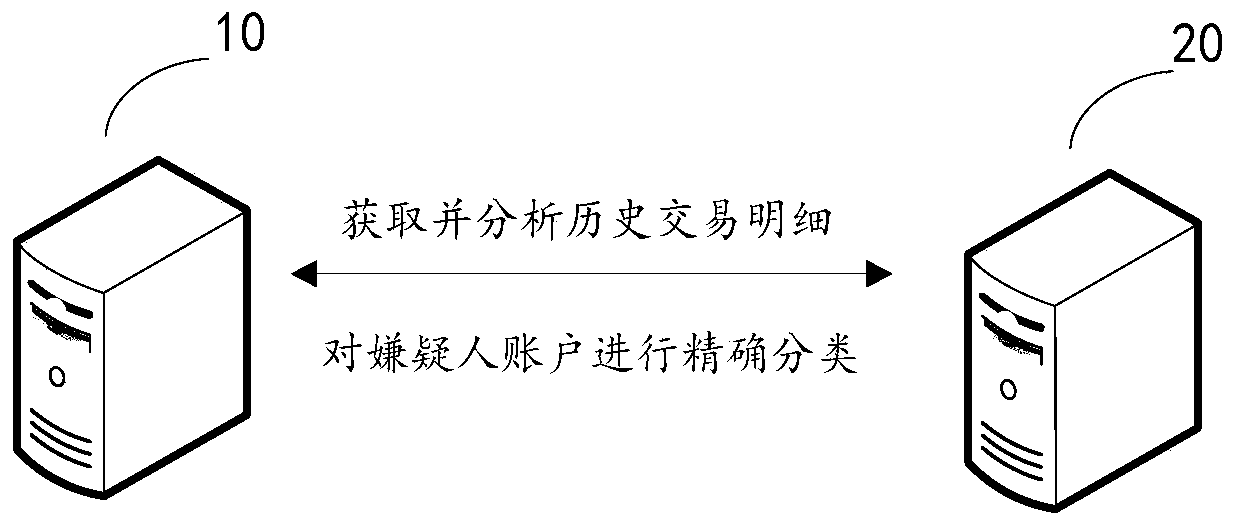 Account classification method and device involving non-legal legalization behavior, computer equipment and storage medium