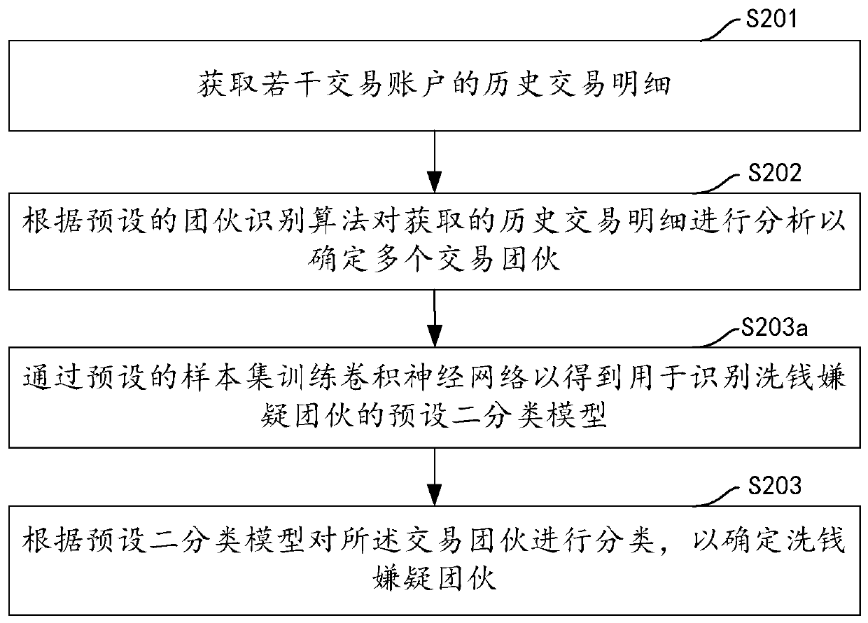 Account classification method and device involving non-legal legalization behavior, computer equipment and storage medium