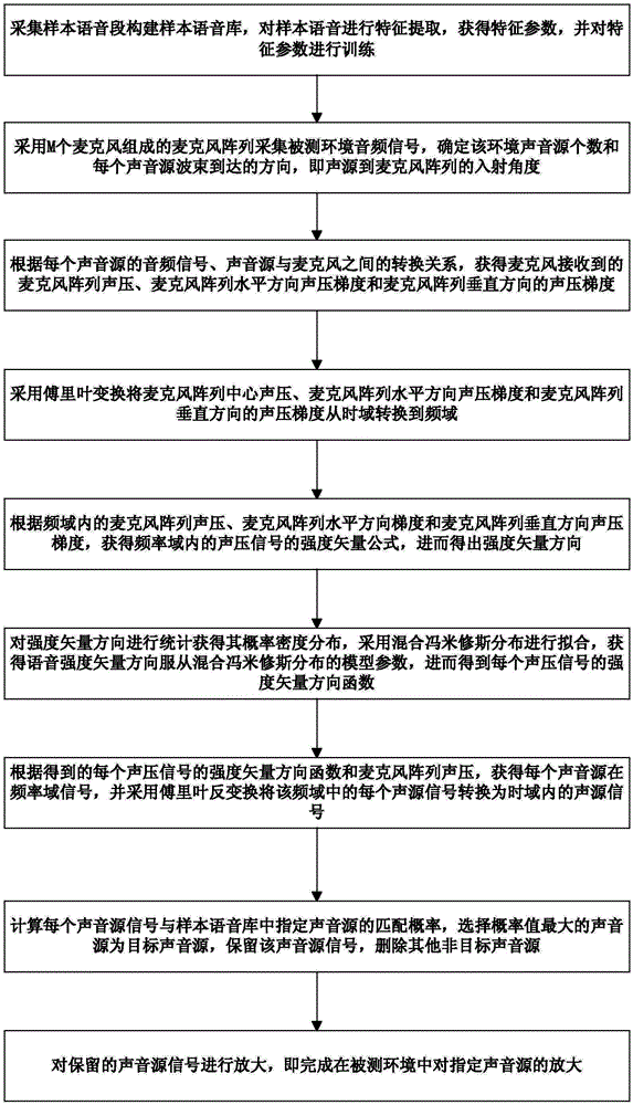 A kind of intelligent voice processing method