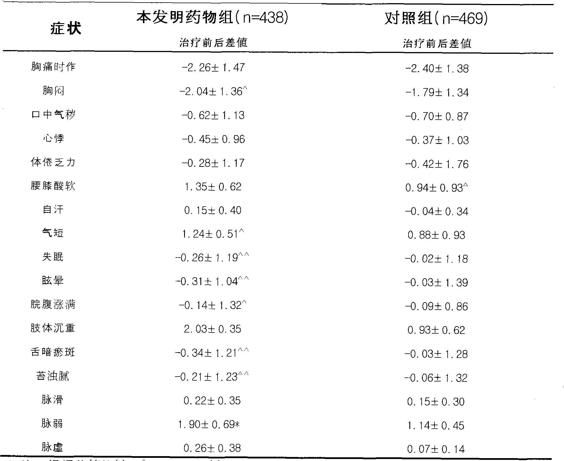 Medicine for treating coronary heart disease and preparation method thereof