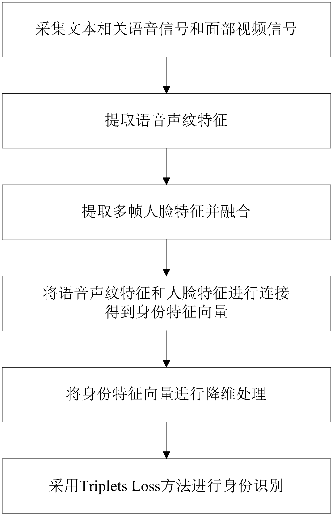 Voice and face composite identity authentication method based on end-to-end deep neural network