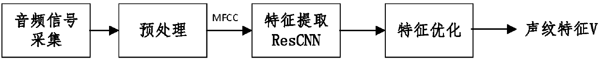 Voice and face composite identity authentication method based on end-to-end deep neural network