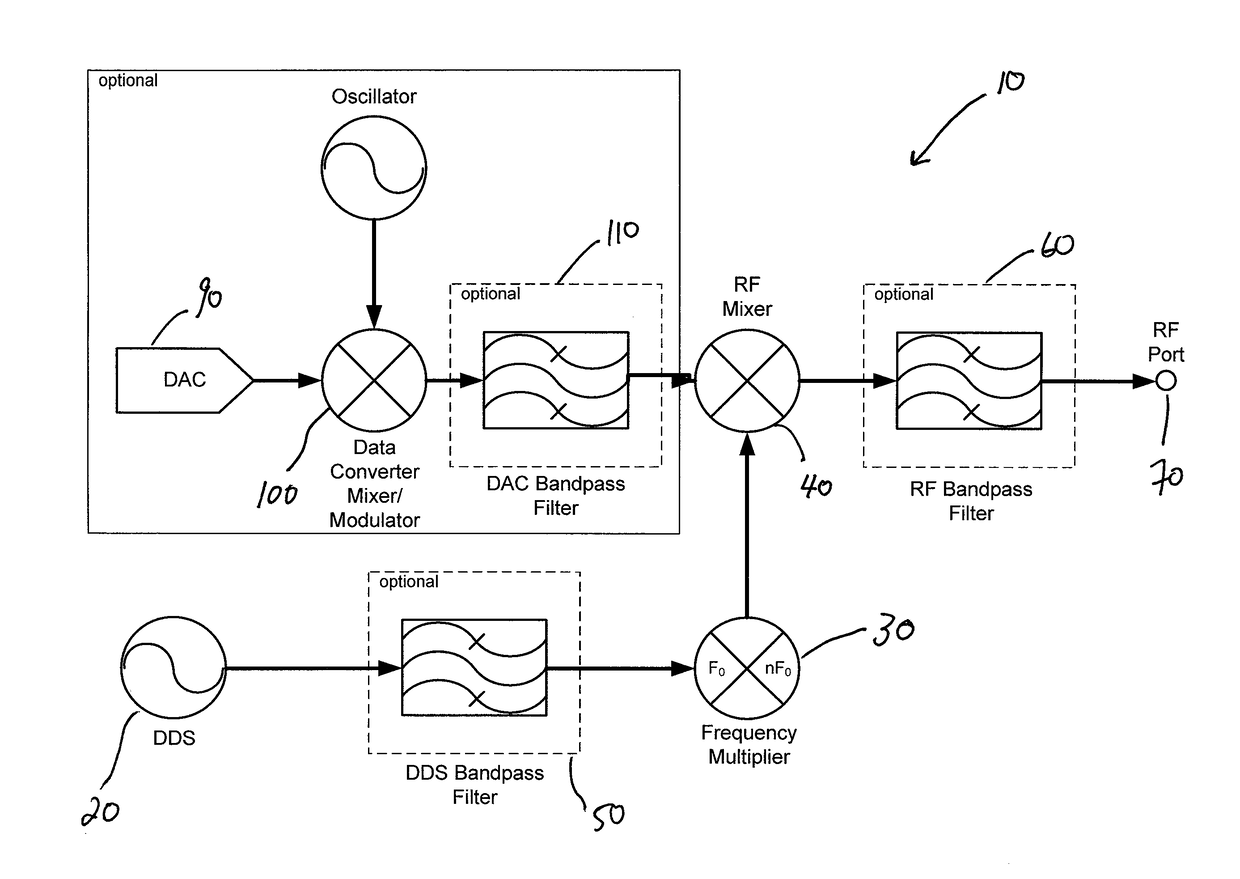 System and method for ultra wideband radio frequency scanning and signal generation