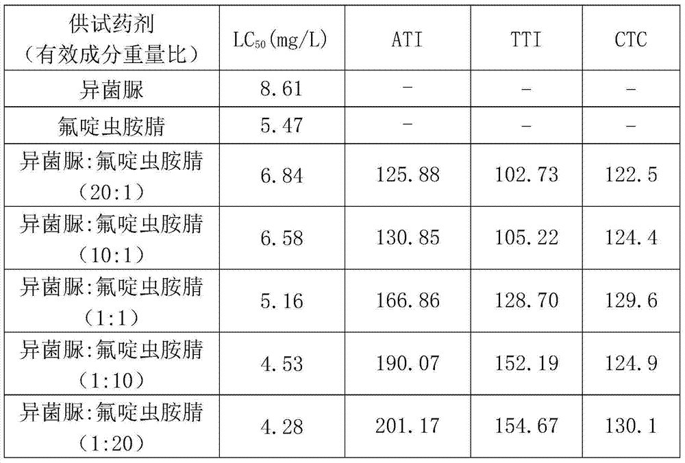 Pesticide composition for preventing and controlling meloidogyne