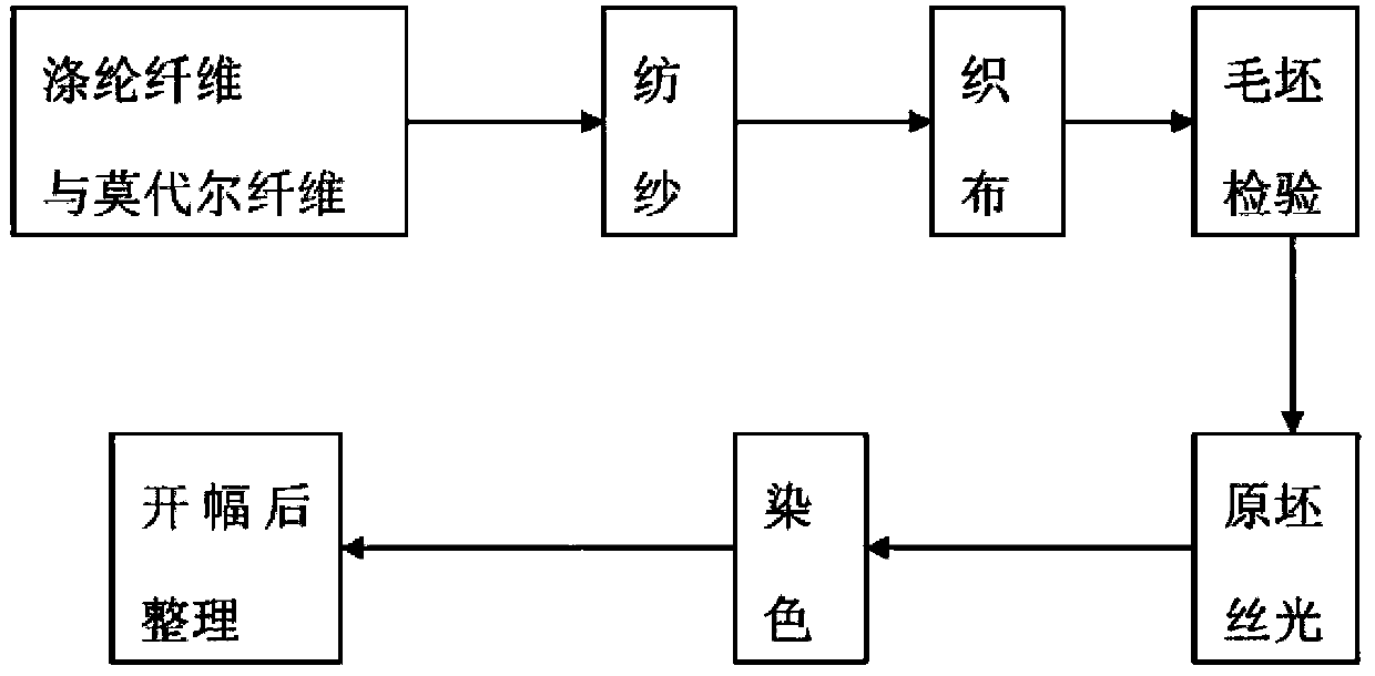 Blending silky single jersey cloth of polyester fiber and modal fiber and preparation method thereof