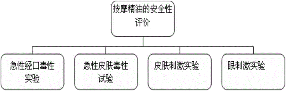 Massage essential oil, preparation method thereof and application thereof