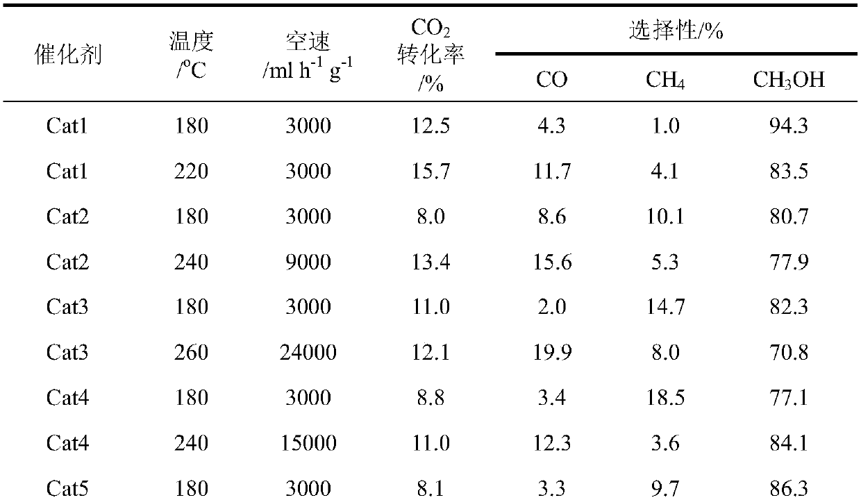 Catalyst for synthesizing methanol through hydrogenation of carbon dioxide