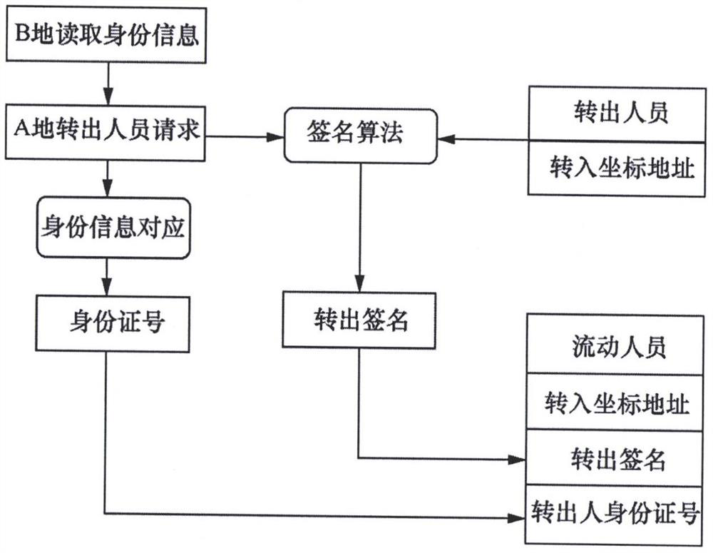 Personnel flow information supervision block chain system