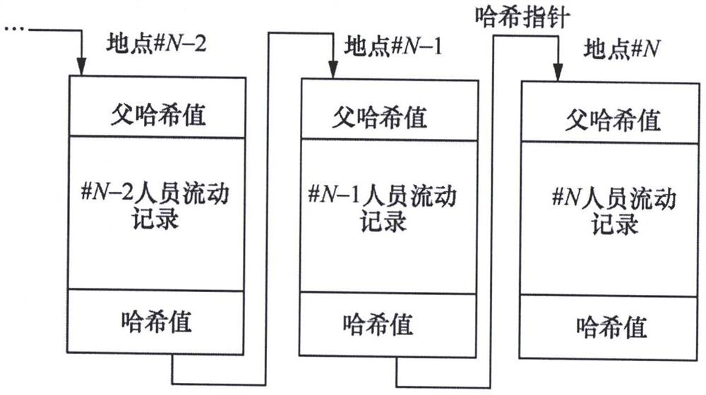 Personnel flow information supervision block chain system