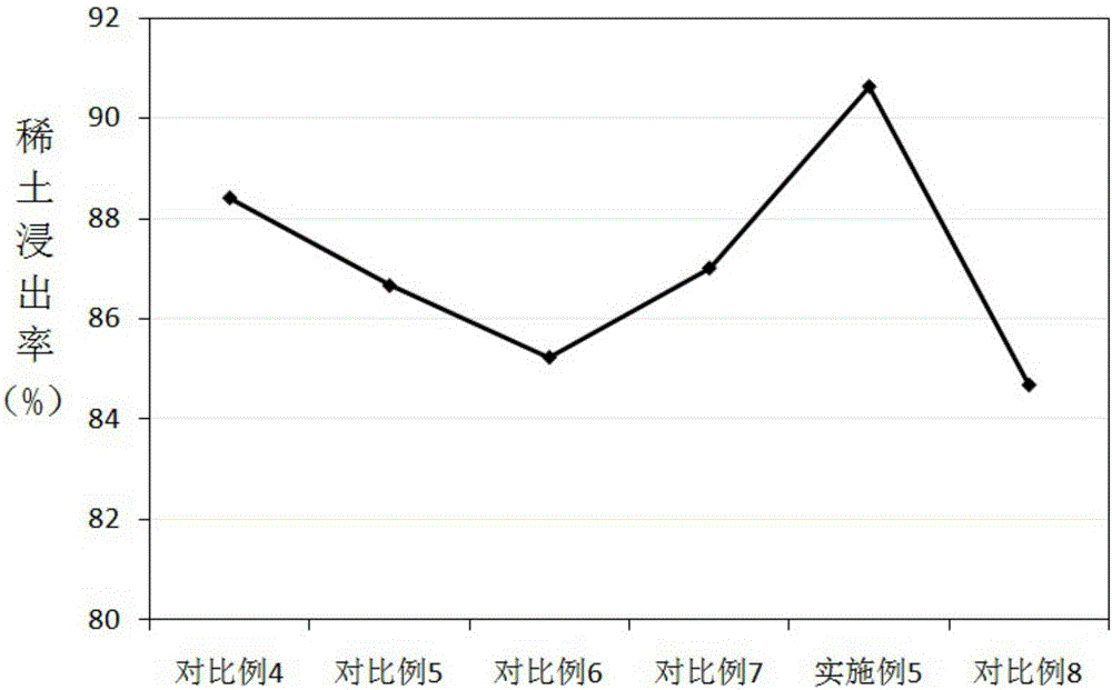 Rare earth ore leaching agent and leaching process