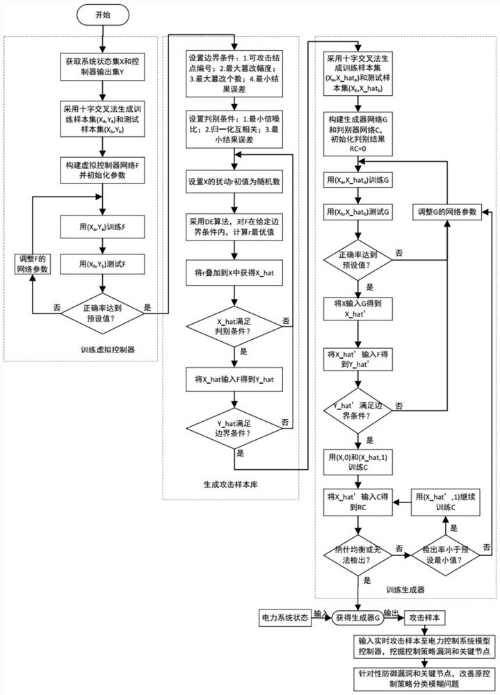 An active defense method applied to power control system network attack