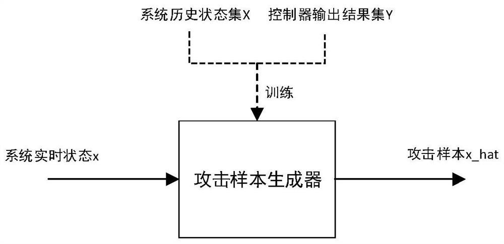 An active defense method applied to power control system network attack