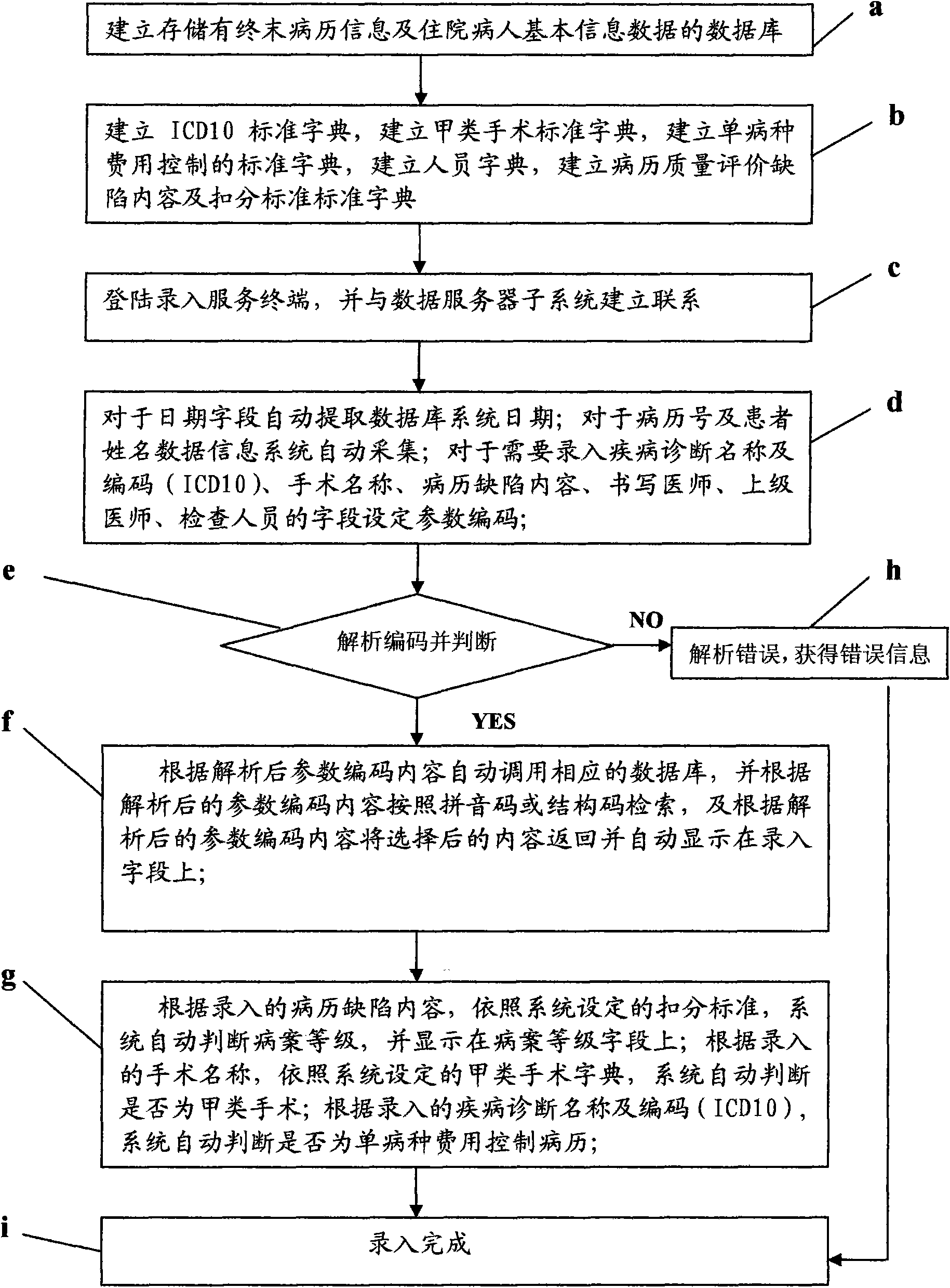 Terminal medical record quality evaluation input system and input method thereof