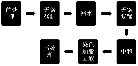 Environment-friendly chromium-free leather retanning method