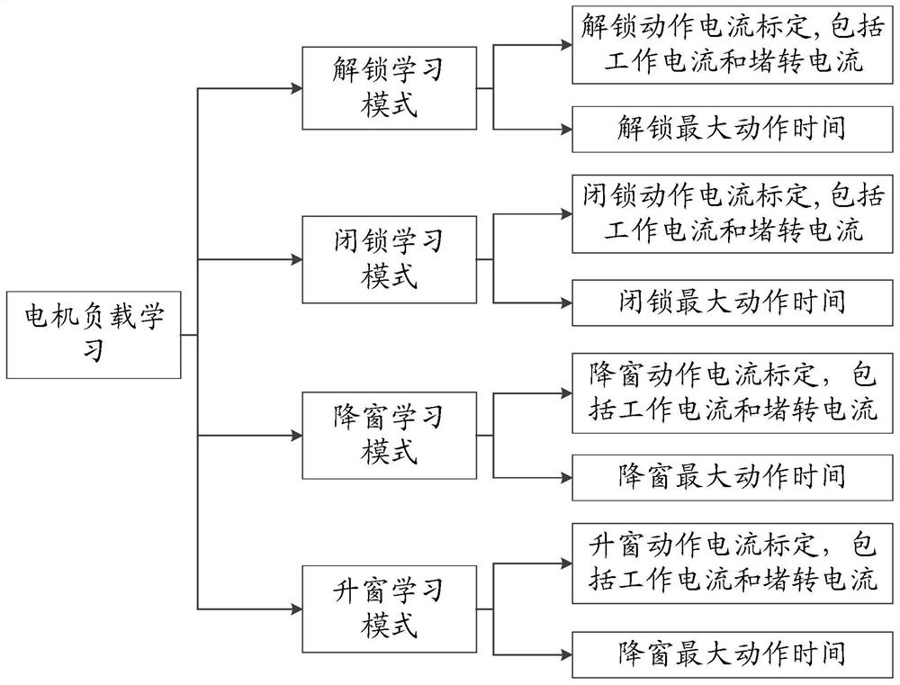 Method, device, processor and storage medium for realizing current calibration and hardware calibration of body controller based on remote control key