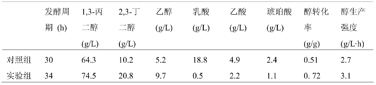 Engineering bacteria with deletion of organic acid production pathway and its application in co-production of 1,3-propanediol, 2,3-butanediol and ethanol