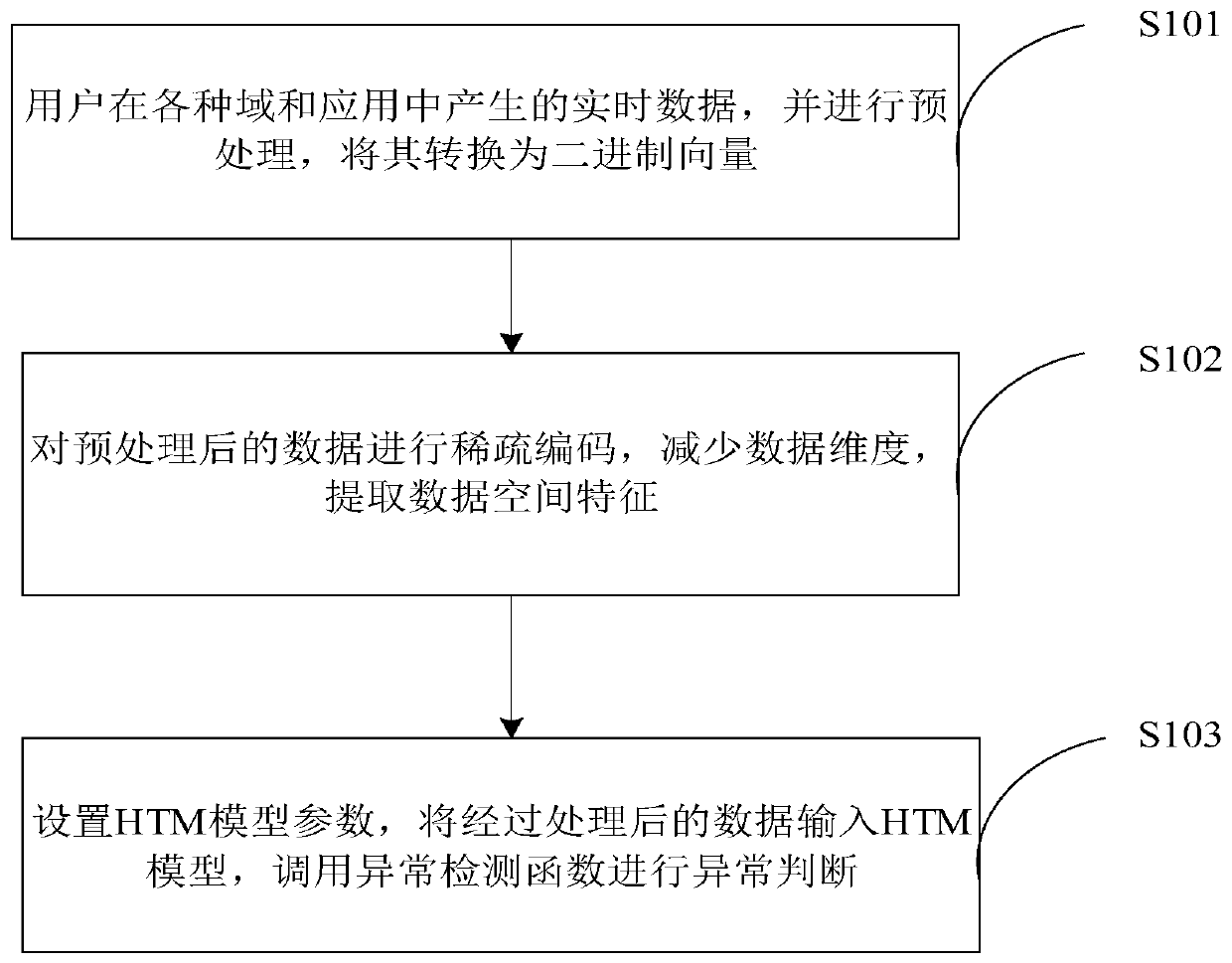 Streaming data anomaly detection method and system based on HTM under sparse coding