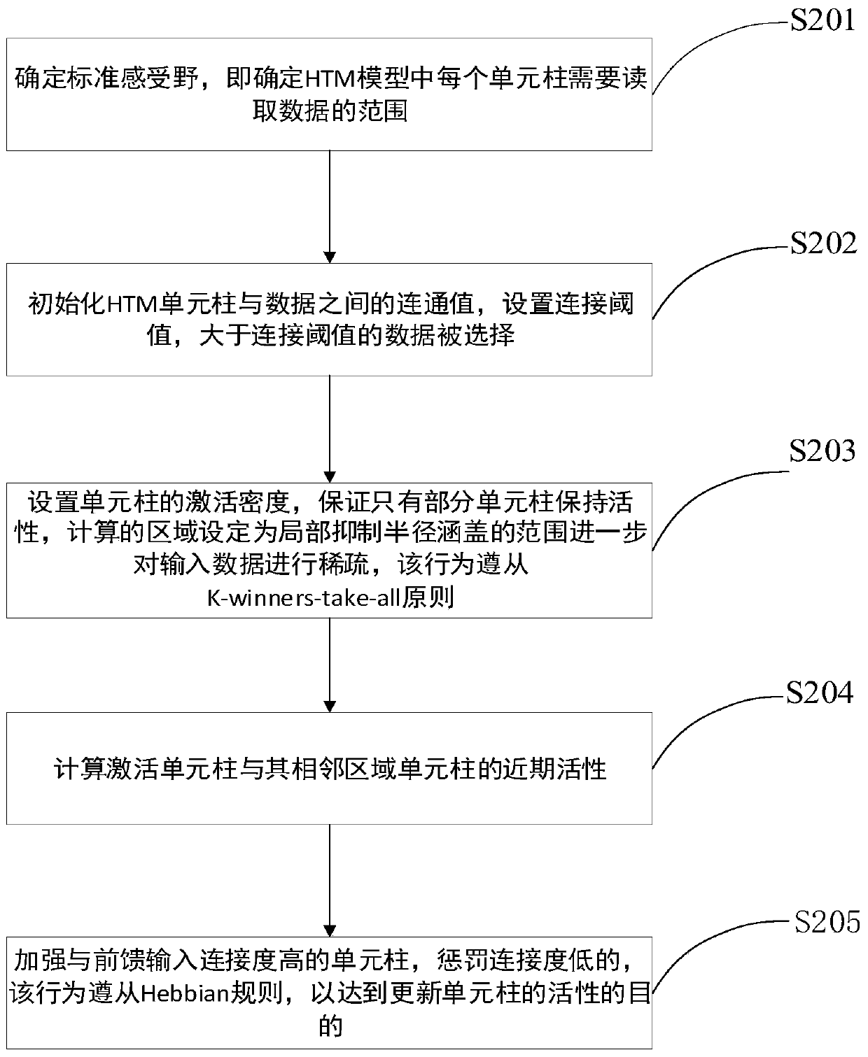 Streaming data anomaly detection method and system based on HTM under sparse coding