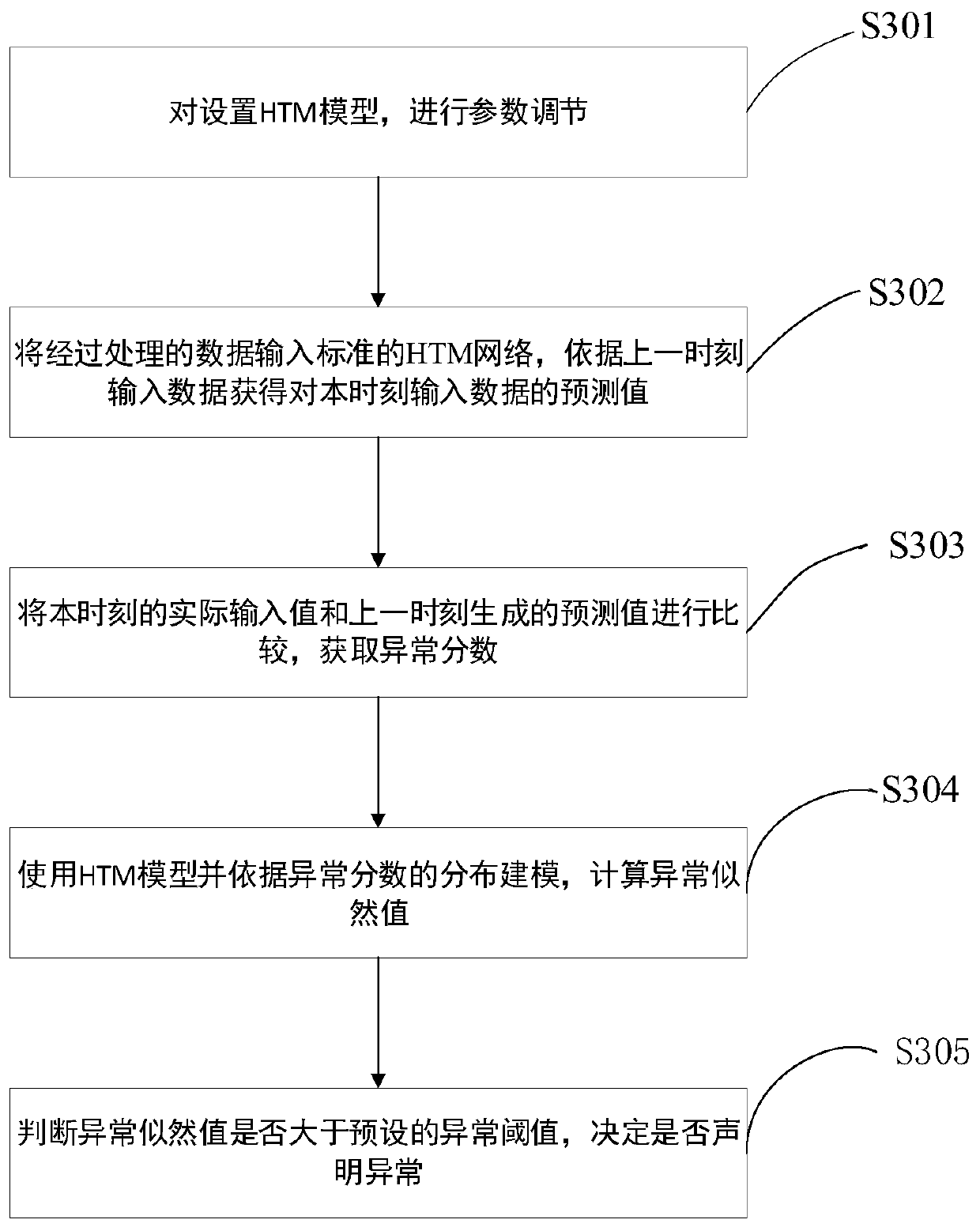 Streaming data anomaly detection method and system based on HTM under sparse coding