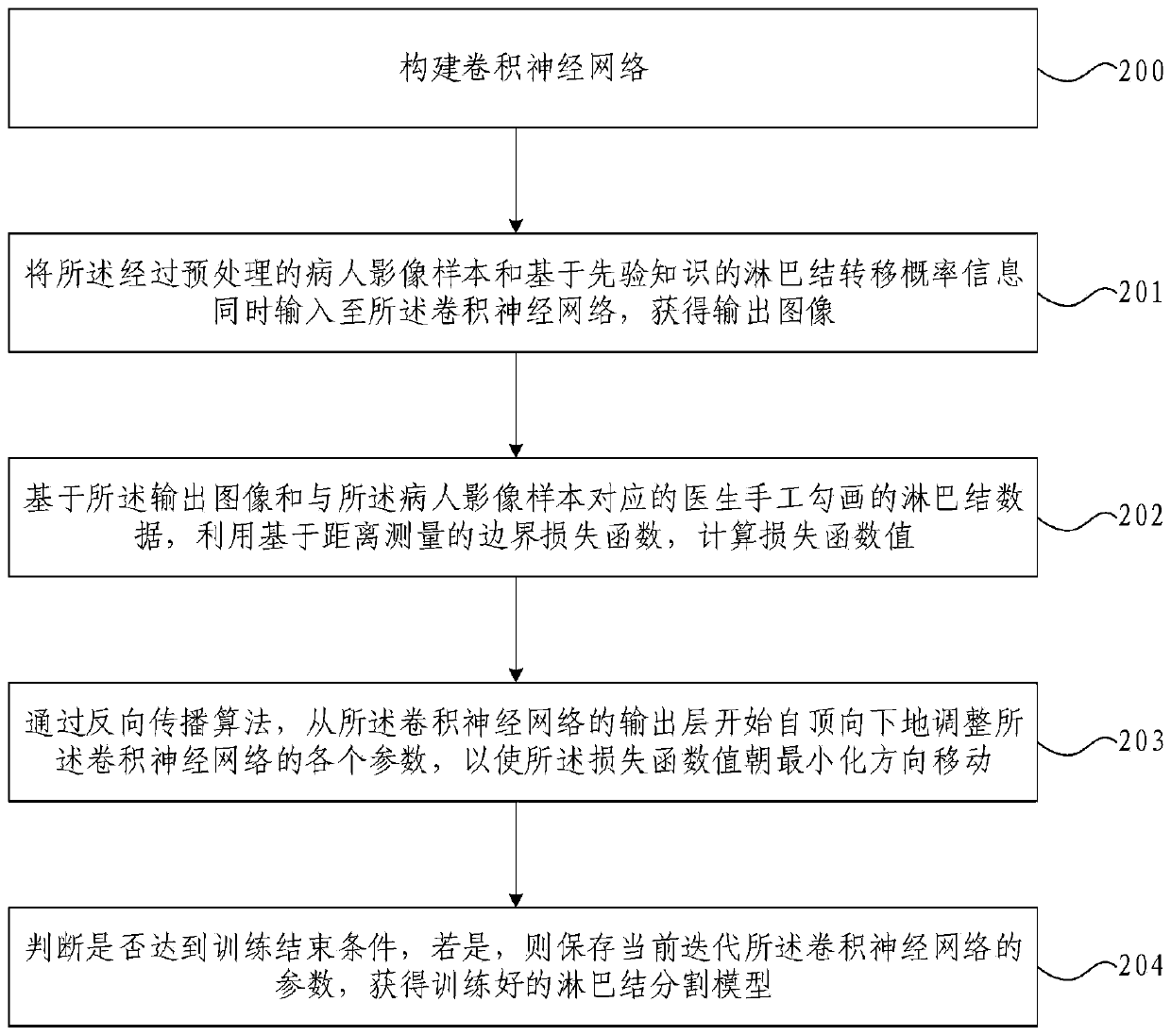 Automatic lymph node sketching method and device