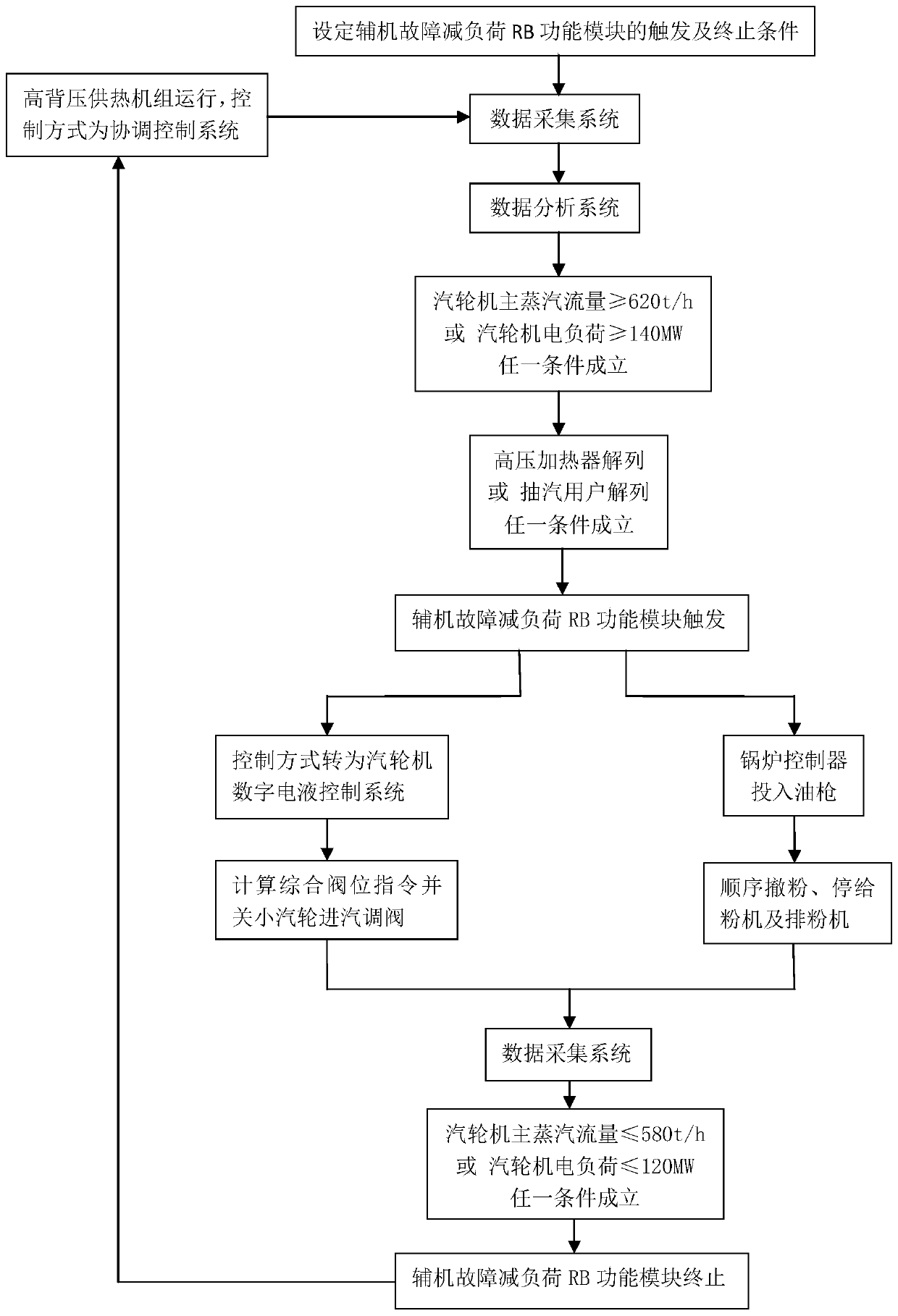 High back pressure heat supply unit safety control method