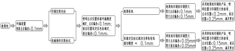 Method and system for printing variable graphic and text information on printed product