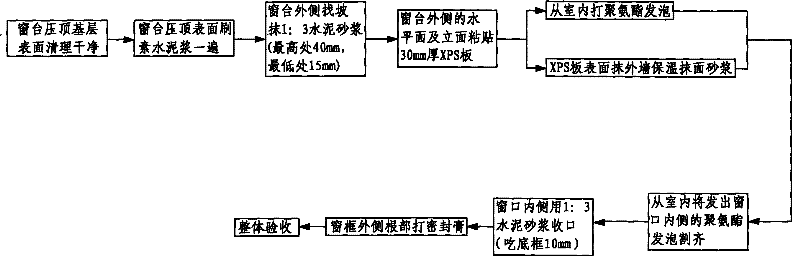 Process for constructing joints between bottom of window on outer wall and inside as well as outside of windowsill