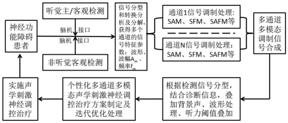 System and method for formulating acoustic stimulation nerve regulation treatment scheme