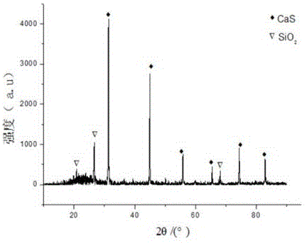 Method for preparing synthesis gas from phosphogypsum