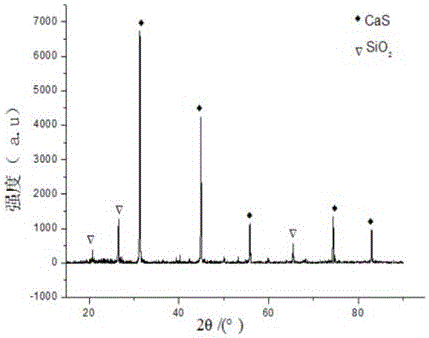 Method for preparing synthesis gas from phosphogypsum