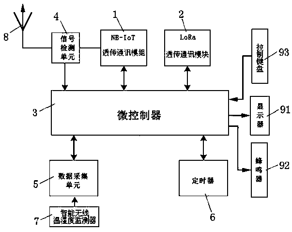 Double-communication automatic switching system and method of intelligent wireless temperature and humidity monitor